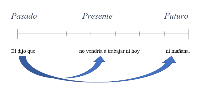 Línea de tiempo que explica el ejemplo 2