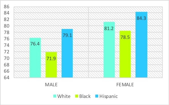 Figure-9.1.-Life-Expectancy-by-Gender-and-Ethnicity.jpg