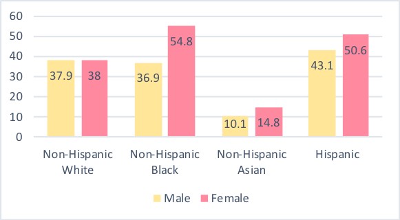 Figure-9.2-Obesity-Rates-among-Gender-and-Ethnicity.jpg