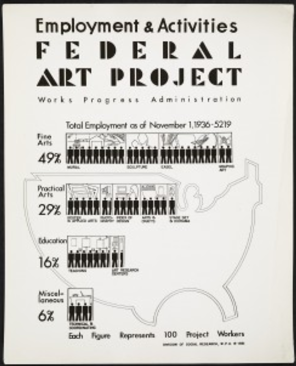 Carteles como este que muestran la extensión del Proyecto Federal de Arte se utilizaron para demostrar el valor de los diversos esfuerzos de la WPA y, por extensión, el valor del New Deal para el pueblo estadounidense. “Cartel de Empleo y Actividades para el Proyecto Federal de Arte de la WPA”, 1 de enero de 1936. Wikimedia, http://commons.wikimedia.org/wiki/File:Archives_of_American_Art_-_Employment_and_Activities_poster_for_the_WPA%27s_Federal_Art_Project_-_11772.jpg.