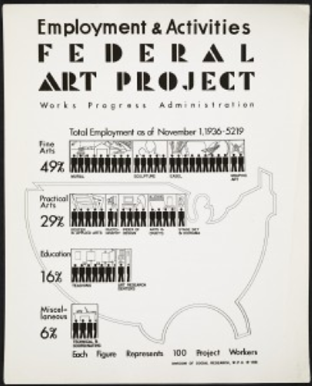 Posters like this showing the extent of the Federal Art Project were used to prove the worth of the WPA’s various endeavors and, by extension, the value of the New Deal to the American people. “Employment and Activities poster for the WPA's Federal Art Project,” January 1, 1936. Wikimedia, http://commons.wikimedia.org/wiki/File:Archives_of_American_Art_-_Employment_and_Activities_poster_for_the_WPA%27s_Federal_Art_Project_-_11772.jpg. 