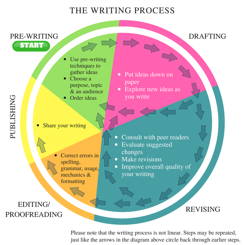 लेखन की प्रक्रिया