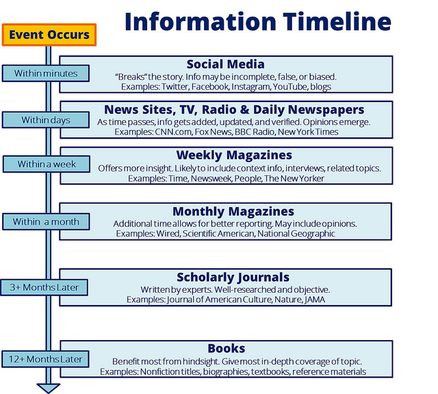 Cronología de la información