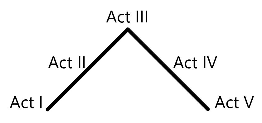 1.5: Shakespeare - Humanities LibreTexts