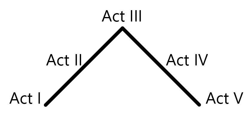 the figure shows acts 1-5 progressing up a mountain-shaped line and then down again, with Act 3 at the apex