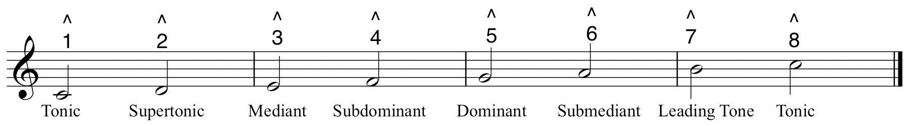 3.2: Heptatonic Scales- The Major Scale, The Three Forms Of The Minor ...