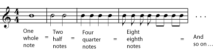 En una partitura musical muestra una nota completa equivale a dos medias notas, equivale a cuatro cuartos equivale a ocho notas octavas.