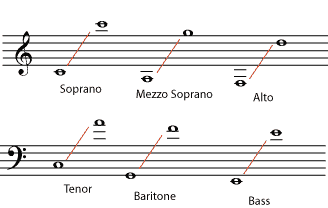 Approximate, average ranges for each voice category. Soprano from middle C ranging two octaves higher. Mezzo soprano ranging from A below middle C and two octaves higher. Alto ranging from F below middle C and two octaves higher.