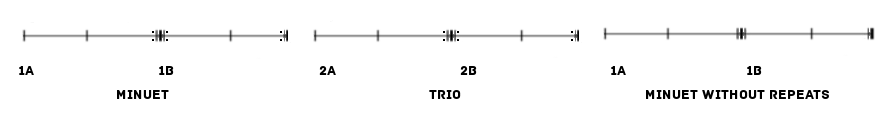 Figure 1. Diagram of a minuet and trio