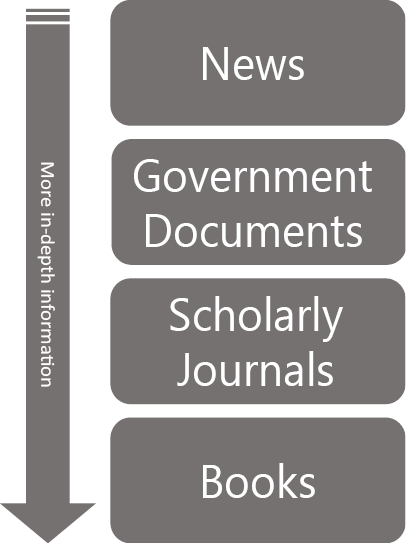 Information sources from the least to most in-depth: News, Government Documents, Scholarly Journals, and Books