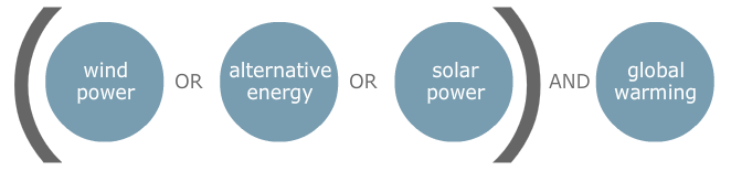 Combining boolean operators. The search terms wind power OR alternative energy OR solar are contained within parenthesis. They are paired with AND global warming.