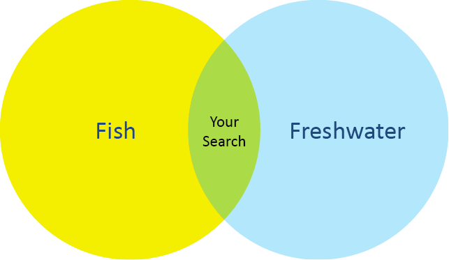 Venn diagram of the search "fish and freshwater." The overlapping area is labeled "Your Search"