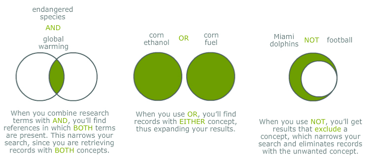 Three Venn Diagrams showing different Boolean commands: AND, OR, and NOT. 1) endangered species AND global warming. When you combine research terms with AND, you’ll find references in which BOTH terms are present. This narrows your search, since you are retrieving records with BOTH concepts. 2) corn ethanol OR corn fuel. When you use OR, you’ll find records with EITHER concept, thus expanding your results. 3) Miami dolphins NOT football. When you use NOT, you’ll get results that exclude a concept, which narrows your search and eliminates records with unwanted concepts.