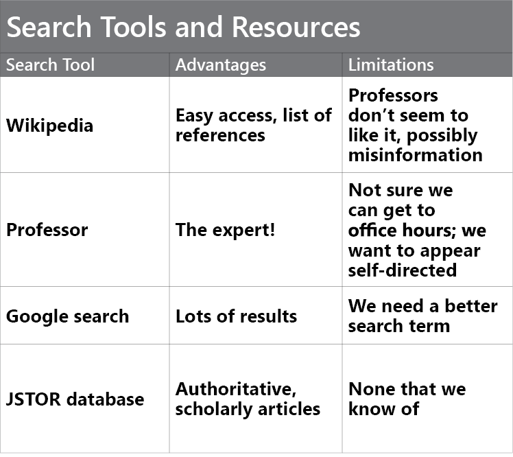 Table titled "Search Tools and Resources." There are three columns and five rows, one of which is a header row. The three header cells read (1) Search Tool, (2) Advantages, and (3) Limitations. The four search tools are Wikipedia, Your Professor, Google search, and JSTOR database. Wikipedia has easy access and lists of references; however, professors often don’t like it, and there is the possibility of misinformation. Your professor is an expert; however, office hours are not always convenient, and you want to appear self-directed. Google searches provide you with lots of results; however, we need a better search term. JSTOR database is authoritative, has scholarly articles, and has very few limitations.