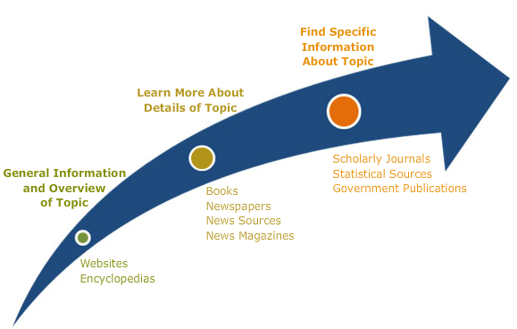Different sources for different depths of information: For general information and an overview of the topic, look at websites or encyclopedias. To learn more about details of a topic, look at books, newspapers, news sources, and news magazines. To find specific information about a topic, look at scholarly journals, statistical sources, and government publications.