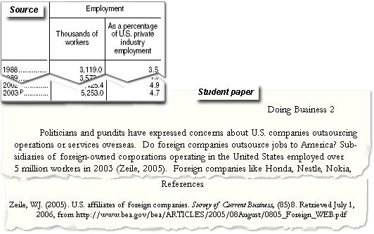 Edited table from the source showing employment numbers and percentages over the years 1988 to 2003. The table has been compressed down and most of the data cannot be read clearly. In 1988 there were 3,199,000 workers, or 3.5 percent of the US private industry. In 2003 there were 5,253,000 workers, or 4.7 percent of the US private industry. The table is next to a portion of a student paper that reads “Politicians and pundits have expressed concerns about US companies outsourcing operations or services overseas. Do foreign companies outsource jobs to America? Subsidiaries of foreign-owned corporations operating the United States employed over 5 million workers in 2003 (Zeile, 2005). Foreign companies like Honda, Nestle, Nokia, . . .” The source by Zeile is shown to be properly cited in the References page.