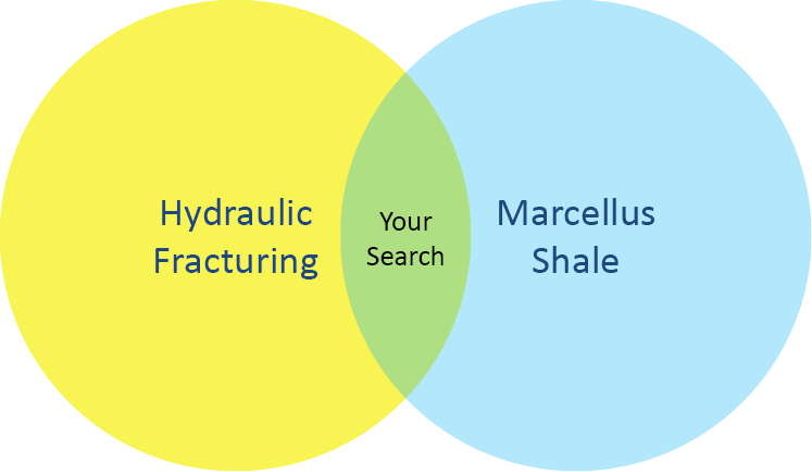 Venn diagram of the search "Hydraulic fracturing and marcellus shale." The overlapping area is labeled "Your Search"