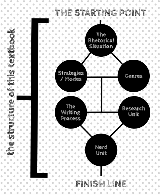 This image depicts a flowchart. It begins at the "starting point," branches into "strategies/modes" and "genres," leads into "the writing process" and "research unit," rejoins into "nerd unit," and ends at the "finish line." Along the side, the entire thing is labeled as "the structure of this textbook."