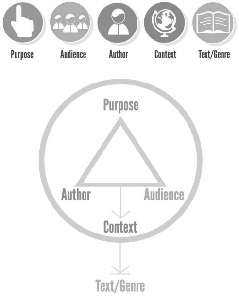 This image depicts a circle containing a triangle with "purpose," "author," and "audience" written at its three corners. An arrow points from the triangle's base to text reading "context" and an arrow points out of the circle to the text "text/genre."