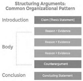This image depicts a title reading "Structuring Arguments: Common Organizational Pattern" over a list. The first category of the list is the "Introduction," which describes the "Claim [Thesis Statement." The next category is the "Body," which describes three entries of "Reason + Evidence," and a "Counterargument." The final category is the "Conclusion," which describes the "Concluding statement."