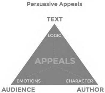 This image depicts a triangle titled "persuasive appeals." "Appeals" is in the center of the triangle. The top point says "text" on the outside and "logic" on the inside, the bottom left says "audience" on the outside and "emotions" on the inside, and the last point says "author" on the outside" and "character on the inside"