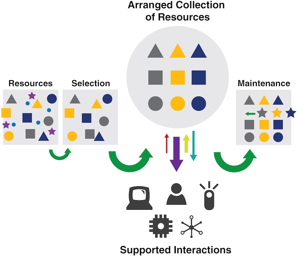 A conceptual depiction of the four activities in all organizing systems. There are five labeled groupings of icons in this image. The leftmost grouping is box labeled “Resources” which contains icons of random size and shape. An arrow connects the leftmost box to a box labeled “Selection” to its right. The second box contains a scattered collection of nine of the icons in the first box. An arrow leads from the second box to a central circle in which the same nine icons are arranged horizontally by type and vertically by color. An arrow leads rightward from the circle to a box labeled “Maintenance” in which the same nine icons are depicted, and another set of three icons are being inserted to the grouping. A set of arrows descends from the circle to a group of icons labeled “Supported Interactions.”