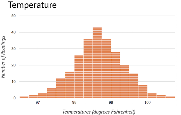 A histogram presenting distribution ranging from 96.8 to 100.6 degrees Fahrenheit. A bulge or bell shape occurs between 98.2 and 99.4 degrees, with a peak at 98.7 degrees.