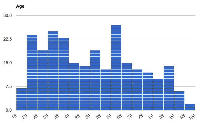 A histogram presenting the distribution of ages of test subject. Peaks occur from 20–40 years, 50–55 years, 60–65 years, followed by a steady decline toward 100 years, except for a notable bump at 85–90 years old.
