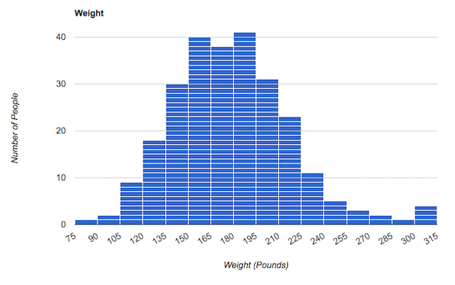 A histogram presenting weight distribution among the test subjects. There are two noticeable bumps in the number of subjects whose weights were recorded at 150–165 pounds, and again at 180–195 pounds. There are an equal number of subjects in the 75–105 pound range and in the 300–315 pound range.