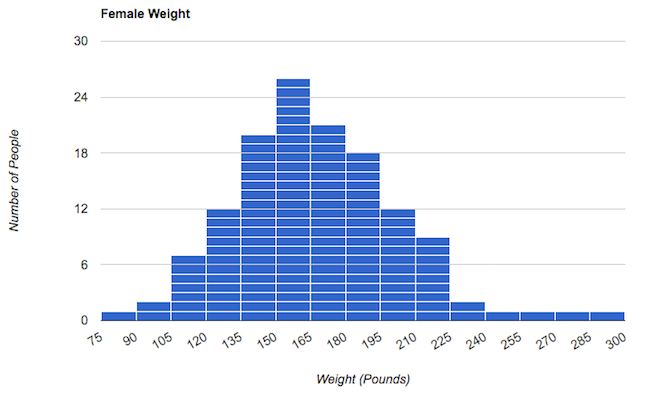 A histogram presenting weight distribution among the female test subjects. There is a noticeable bumps in the number of subjects whose weights were recorded at 140–160 pounds. There are an equal number of female subjects in the 75–105 pound range and in the 255–300 pound range.