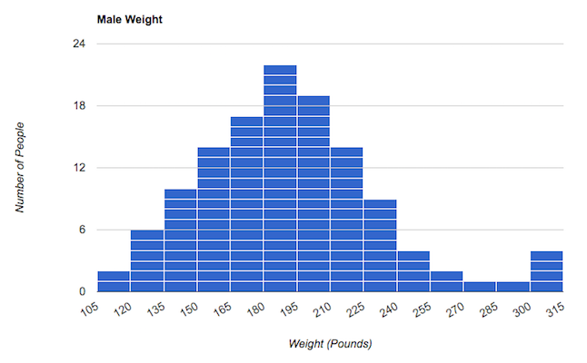 A histogram presenting weight distribution among the male test subjects. There is a noticeable upward curve that begins at 150 pounds, peaks at 180–195 pounds, drops off noticeably above 210 pounds, again above 240 pounds. There is one less male subject in the 105–135 range than in the 255–315 range.