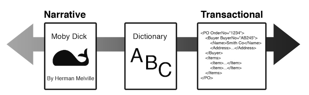 A two-headed arrow, representing a continuum is labeled “Narrative” on the left end and “Transactional” on the right end. Three boxes overlay the arrow, with Moby Dick at the narrative end, an invoice at the transactional end, and a dictionary in the middle.