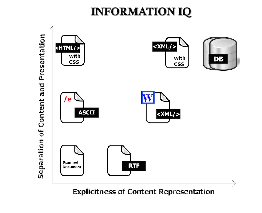 A graph is labeled “Explicitness of Content Representation” and “Separation of Presentation and Content.” Icons, represent storage units, such as a scanned document, word processor files, HTML and XML files and a database.