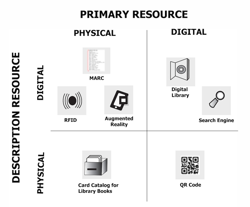 A chart with four quadrants in a 2x2 matrix. The top of the chart is horizontally labeled “Primary Resource” with sub-headings of “Physical” and “Digital” on the left and right sides respectively. The left side of the chart is labeled “Description Resource” with sub-headings of “Physical” and “Digital” on the upper and lower rows respectively. Each quadrant contains icons representing, for example, a card catalog and a QR code.