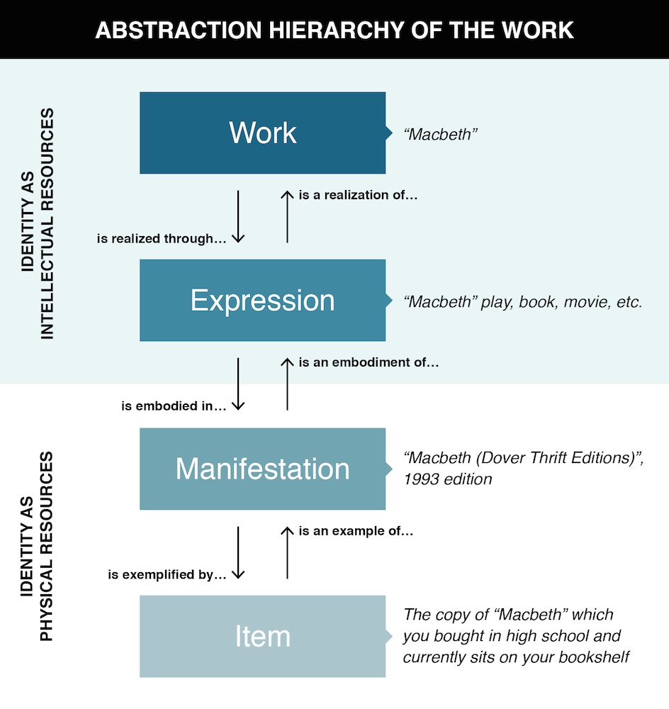 Complex information. A graphical representation of the “Abstraction Hierarchy of the Work” in which a “Work” is realized through an “Expression,” which is embodied in a “Manifestation” that is exemplified by an “Item.” The reverse relations are also presented, in which an item is an example of a manifestation, which is an embodiment of an expression that is the realization of the work. Offered as exemplars: Macbeth is a work; plays, books, and movies are expressions; a specific, citeable edition is a manifestation; and your very own high school copy of Macbeth is an item.