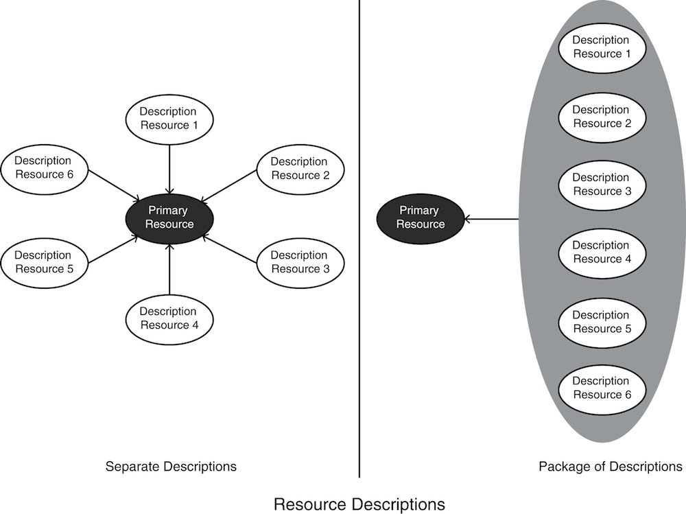 Two contrasting architectures for resource description are depicted. The first architecture, labeled “Separate Descriptions,” presents a central oval labeled “Primary Resource” surrounded by six ovals labeled “Description Resource” each with an arrow to the central oval. The second architecture, labeled “Package of Descriptions,” presents a collection of “Resource Description” ovals with a single arrow to an oval labeled “Primary Resource.”