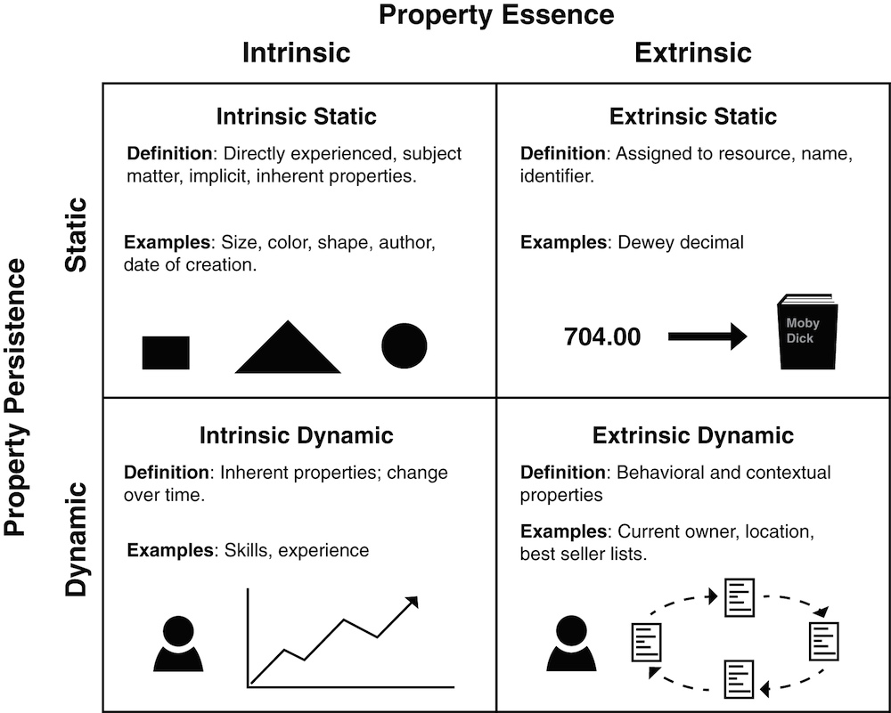 A matrix of “Property Essence” (Intrinsic vs Extrinsic) and “Property Persistence” (Dynamic vs Static). Definitions and examples from the text are summarized here.