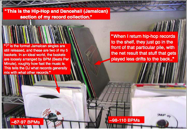 Image of part of a metal shelving unit used to store record albums and baskets containing 7" records. The image is overlaid with five text boxes. The main text box reads: “This is the Hip-Hop and Dancehall (Jamaican) section of my record collection.” Another text box, with an arrow pointing to the record albums, reads: “When I return hip-hop records to the shelf, they just go in the front of that particular pile, with the net result that stuff that gets played less drifts to the back.” Another text box, with an arrow pointing to a basket, reads: “7" is the format Jamaican singles are still released, and these are two of my 5 baskets. In an ideal world, the baskets are arranged by BPM (beats per minute), roughly how fast the music is. This tells the DJ what records generally mix with what other records.” Two more text boxes read: “~87-97 BPMs” and “~98-110 BPMs” respectively.
