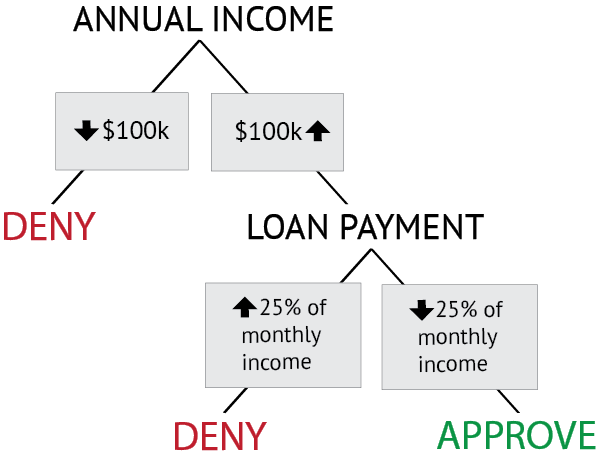 Flow chart shows decision points. Deny loan if income below $100k; otherwise, deny if loan payment above 25% of monthly income; otherwise approve loan.