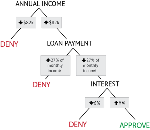 Flow chart. Deny loan if annual income below $82k; deny loan if loan payment is above 27% of monthly income; deny loan if interest rate below 6%; otherwise approve loan.