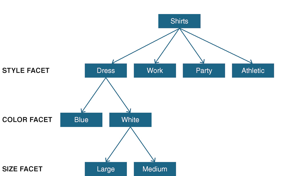 Un gráfico representa una clasificación enumerativa para camisas.