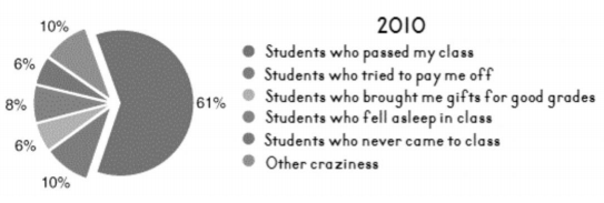 This image depicts a pie chart titled "2010." 61% are students that passed the class, 10% are students that tried to pay the professor off, 6% are students that brought her gifts for good grades, 8% are students that fell asleep in class, 6% are students that never came to class, and 10% are other craziness.