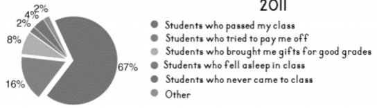 This image depicts a pie chart titled "2011." 67% are students that passed the class, 16% are students that tried to pay the professor off, 8% are students that brought her gifts for good grades, 2% are students that fell asleep in class, 4% are students that never came to class, and 2% are other craziness.