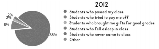 This image depicts a pie chart titled "2012." 88% are students that passed the class, 8% are students that tried to pay the professor off, 2% are students that brought her gifts for good grades, 2% are students that fell asleep in class, the other categories have 0% in them.