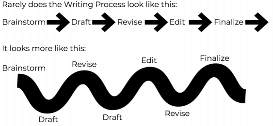 This image depicts a diagram. At the top is written "rarely does the writing process work like this:" with a series of arrows linearly connecting "brainstorm," "draft," "revise," "edit," "finalize." Below it there is a squiggly line loosely connecting those same steps of the process.