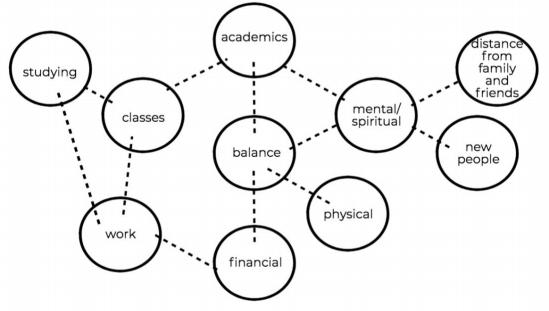 This image depicts a cluster diagram. The bubbles contain the words "studying," "classes," "work," "academics," "balance," "financial," "physical," "mental/spiritual," "distance from family/friends," "new people." The bubbles are connected to each other with dashed lines.