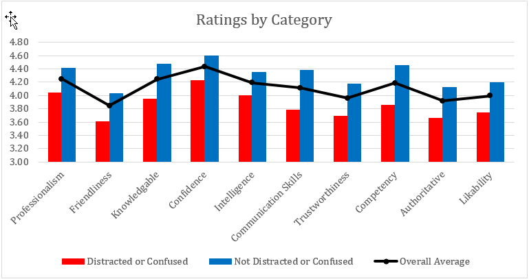 ratings by soft skill category
