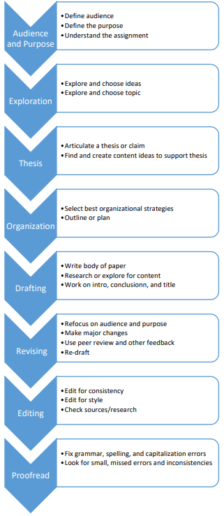 2.2: The basic writing process chart - Humanities LibreTexts