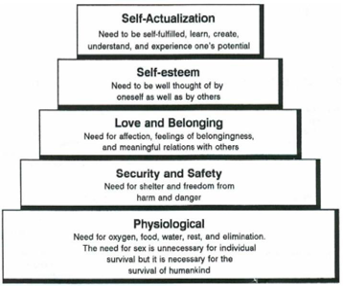 This image depicts a pyramid. The bottom tier is titled "Physiological" and contains the text "Need for oxygen, food, water, rest, and elimination. The need for sex is unnecessary for individual survival but it is necessary for the survival of humankind." The tier above that is titled "Security and Safety" and contains the text "Need for shelter and freedom from harm and danger." The tier above that is titled "Love and Belonging" and contains the text "Need for affection, feelings of belongingness, and meaningful relations with others." The next tier is titled "Self-esteem" and contains the text "Need to be well thought of by oneself as well as by others." The top tier is titled "Self-Actualization" and contains the text "Need to be self-fulfilled, learn, create, understand, and experience one's potential."