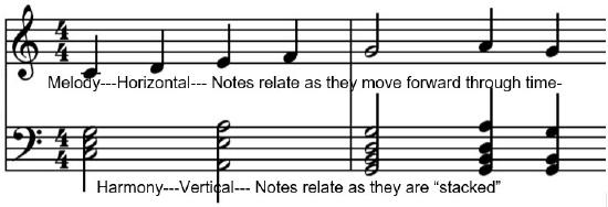 Example of a melody and harmony